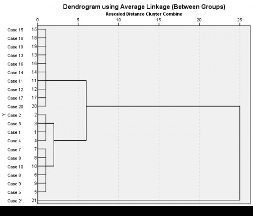 Dendrogram linkage grouping of different treatments affected by storage intervals for overall sensory quality parameter of Snow Queen nectarine fruit