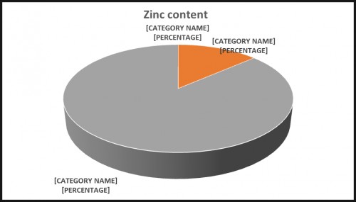 Genotypes classification based on Zinc content