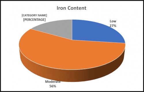 Genotypes classification based on Iron content