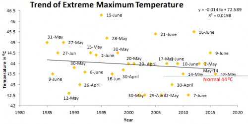 Trend of maximum temperature