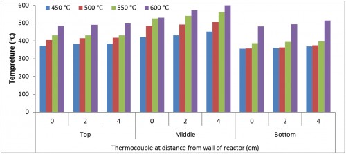 Time required for preheating of bio-oil reactor for different temperature