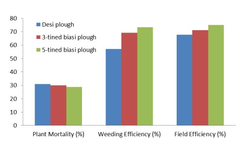 Plant mortality, weeding efficiency and field efficiency of different <em>biasi</em> ploughs