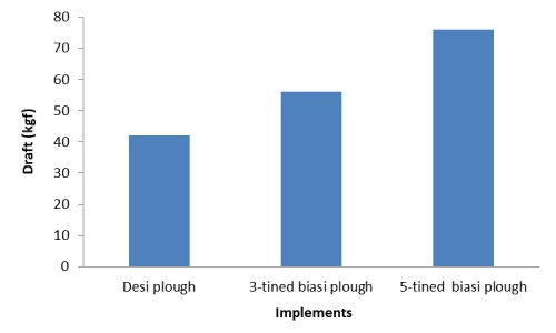 Draft requirement of different <em>biasi</em> ploughs