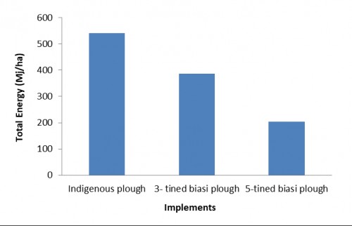 Energy requirement of different <em>biasi</em> ploughs