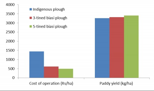 Cost of operation and yield of different <em>biasi</em> ploughs