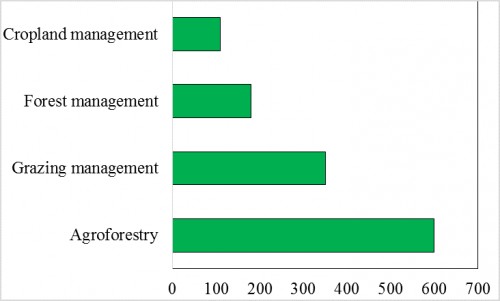 Projections of carbon sequestration in different landuse (IPCC, 2000)
