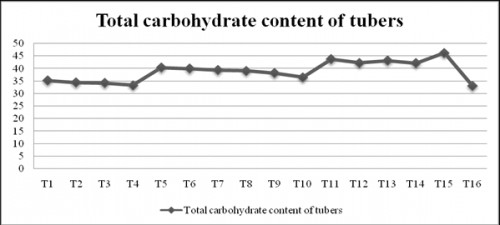 Total carbohydrate content of tubers as affected by foliar application of secondary and micronutrients in potato