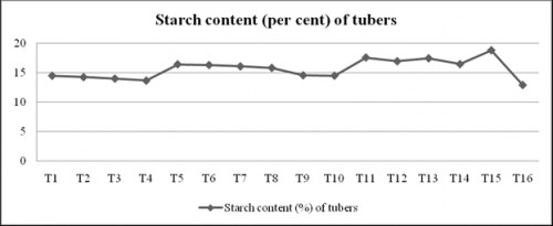 Starch content of tubers as affected by foliar application of secondary and micronutrients in potato