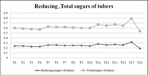 Reducing sugar, total sugars of tubers as affected by foliar application of secondary and micronutrients in potato
