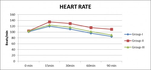 Effect of anaesthetic treatment on heart rate (beat / min) at different time interval in dogs