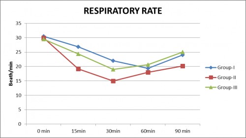 Effect of anaesthetic treatment on respiratory rate (breath / min) at different time interval in dogs