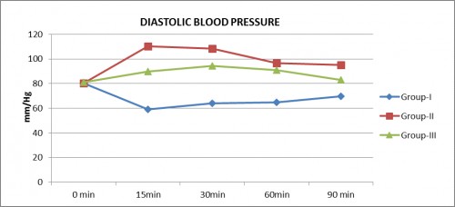 Effect of anaesthetic treatment on diastolic blood pressure (mm hg) at different time interval in dogs.