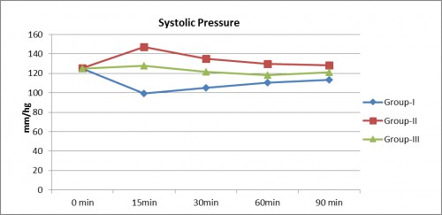 Effect of anaesthetic treatment on systolic blood pressure (mm hg) at different time interval in dogs.