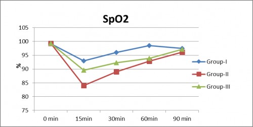 Effect of anaesthetic treatment on Spo<sub>2 </sub>(percentage) at different time interval in dogs.