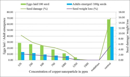 Effect of copper green nanoparticle on quality parameters of chickpea seeds