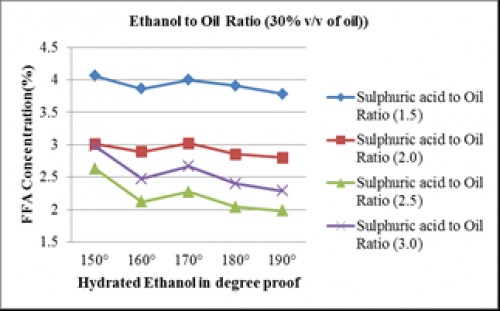 FFA concentration vs Hydrated ethanol in degree proof for 24% v/v of oil
