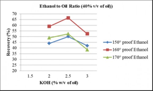 Recovery vs KOH for 30% v/v of Ethanol to oil