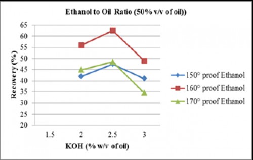 Recovery vs KOH for 50% v/v of Ethanol to oil