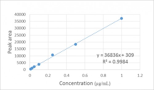 Total Integrated curve (TIC) of 1.8-cineole (SIM mode)