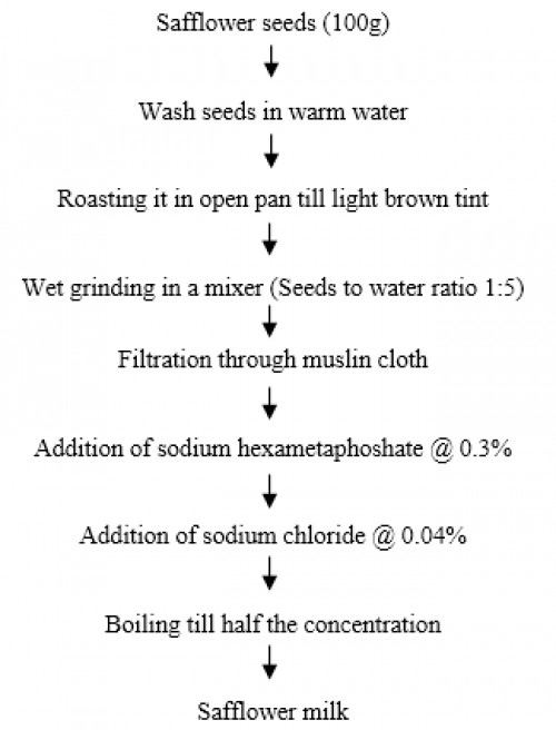 Flow chart for preparation of safflower milk