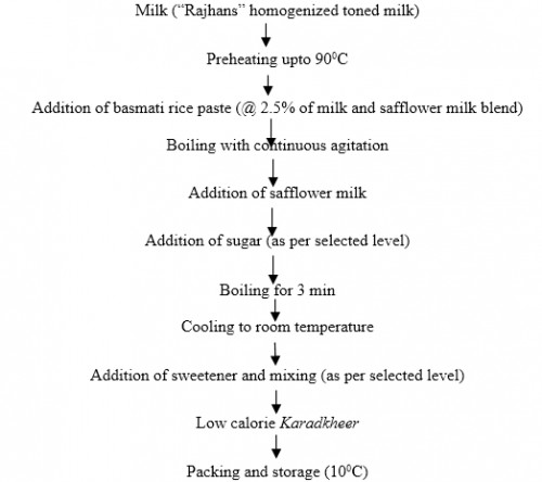 Flow diagram for preparation of low calorie <em>karadkheer</em>