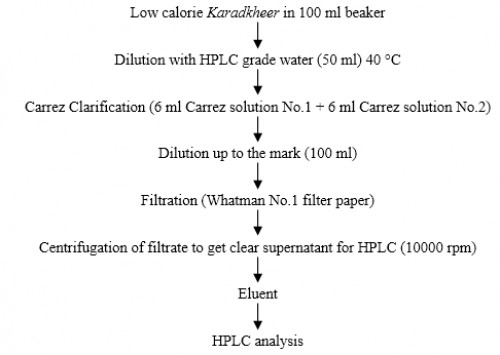Flow chart for isolation of aspartame from <em>Karadkheer</em>