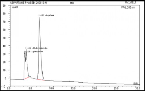 HPLC chromatogram of aspartame and its degradation products standards