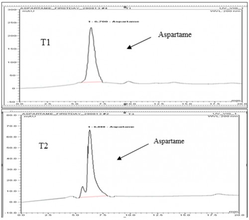HPLC chromatograms of sample isolates of aspartame sweetened <em>Karadkheer</em> during 1<sup>st</sup> day of storage