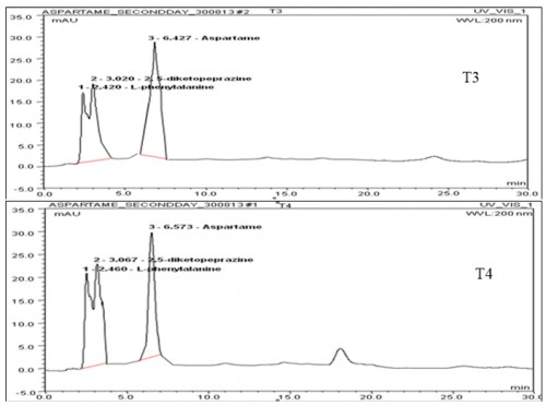 HPLC chromatograms of sample isolates of aspartame sweetened <em>Karadkheer</em> during 2<sup>nd</sup> day of storage