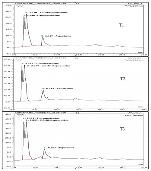 HPLC chromatograms of sample isolates of aspartame <em>Karadkheer</em> during 3<sup>rd</sup> day of storage