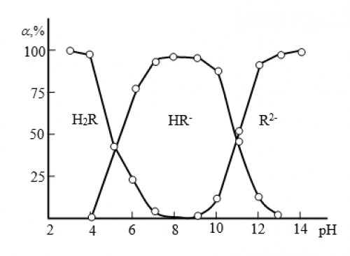 The distribution of HCTP in different forms depending on pH