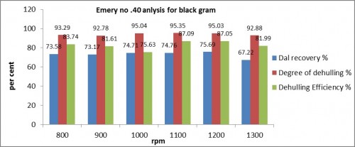 Effect abrasive (40 no. emery roller) roller using various speeds on dehulling of black gram