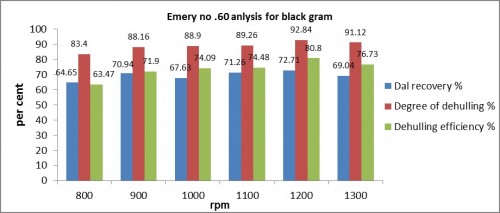 Effect abrasive (60 no. emery roller) roller using various speeds on dehulling of black gram