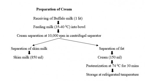 Preparation of cream using centrifugal separator