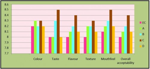 Sensory characteristics of Sour Cream prepared using different LAB culture concentration