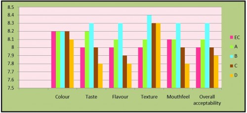 Sensory characteristics of Sour Cream prepared with addition of Xanthan gum.