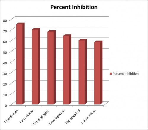 Percent inhibition of mycelial growth in culture plate
