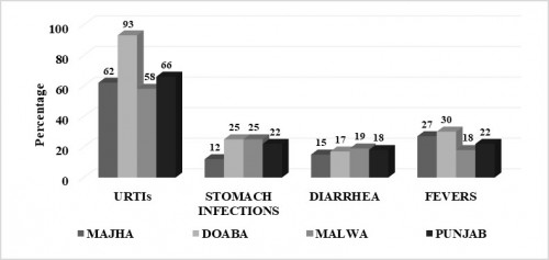 Morbidity status of school-children from three regions of Punjab