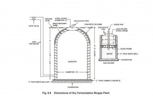 Dimensions of Dry Fermentation Biogas Plant